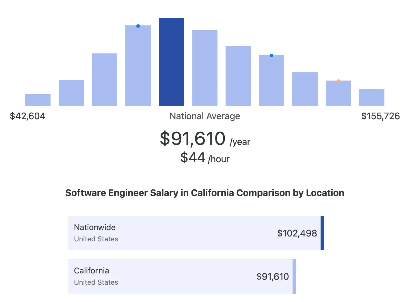 At Last, Software Engineer Salary in California is Revealed